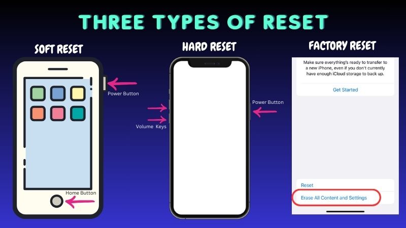 the three types of iphone reset